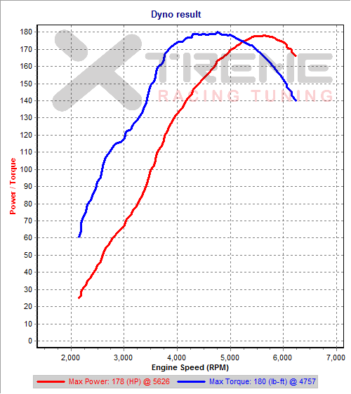 v1 2nd gear Dyno SAE.png