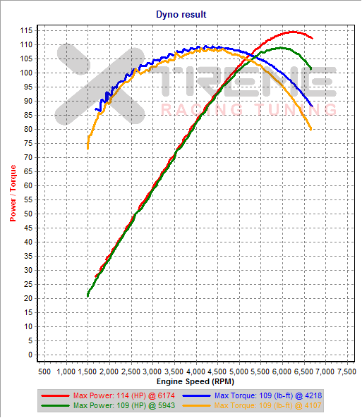 v0 vs Kido - 2nd Gear Dyno SAE vss.png