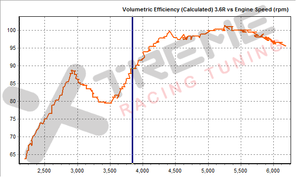 v2a 2nd Gear Dyno VE.png