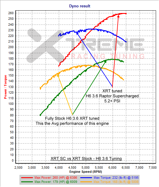 SC vs Stock - XRT H6 3.6 Tuning.png