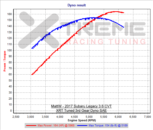 XRT v2 3rd Gear Dyno SAE vss.png