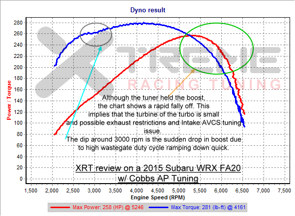 2015 WRX Cobbs AP Tuning.png