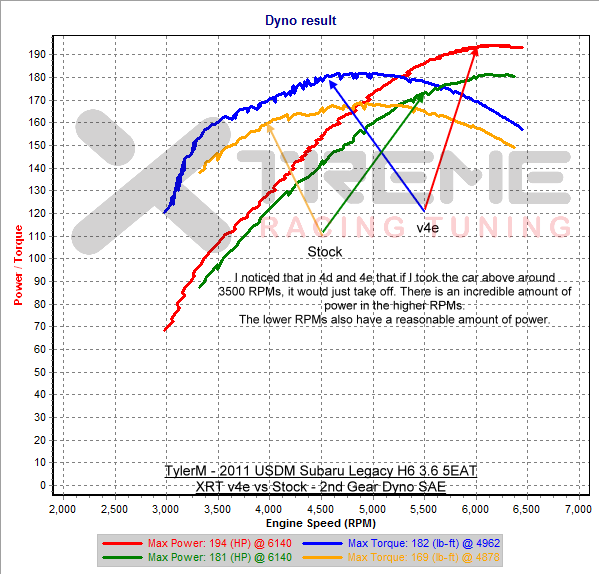 v4e 2nd Gear Dyno SAE vss #1.png