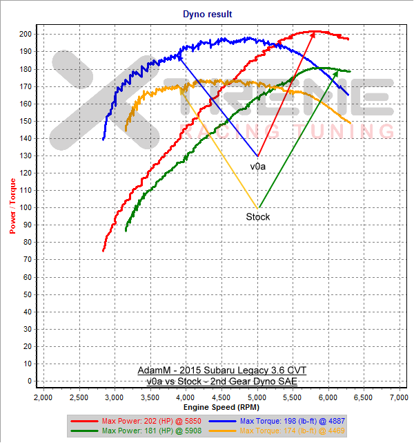 v0a vs Stock - 2nd Gear Dyno SAE vss.png