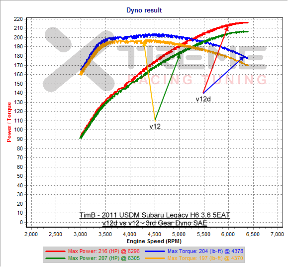 v12d vs v12 - 3rd Gear Dyno SAE vss.png