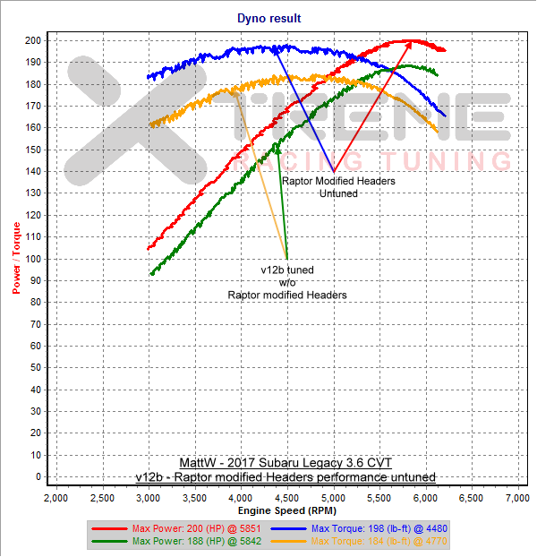 v12b - 3rd Gear Dyno SAE - Raptor modified Headers Comparison.png