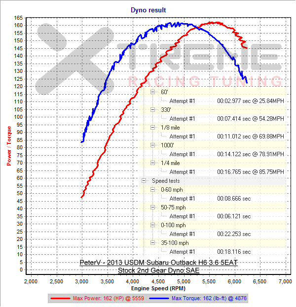 Stock 2nd Gear Dyno SAE.png