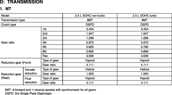 2010+ LGT 2.5 6MT - Transmission.png