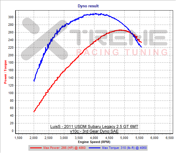 v10c - 3rd Gear Dyno SAE.png