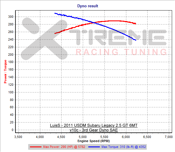 v10g 3rd Gear Dyno SAE.png