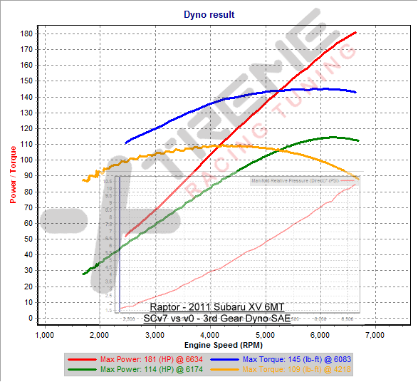 SCv7 vs v0 - 3rd Gear Dyno SAE.png