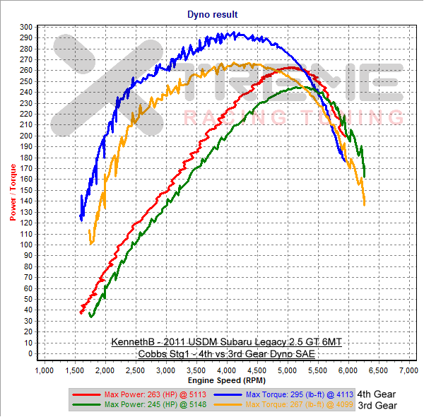 Cobb 4th vs 3rd Gear Dyno SAE.png