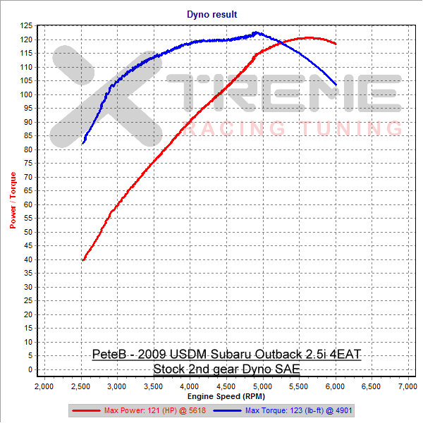 Stock 2nd Gear Dyno SAE.png