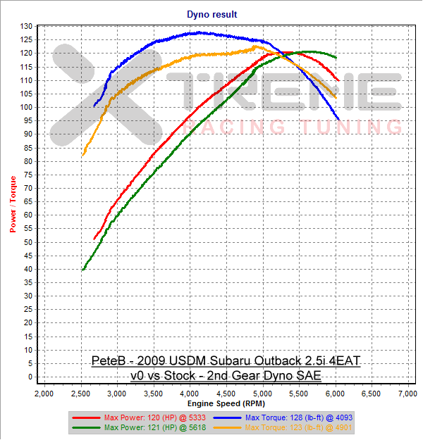 v0 vs Stock - 2nd Gear Dyno SAE.png