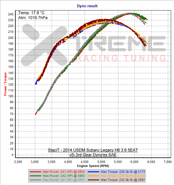 v5i 3rd Gear Dynoes SAE.png