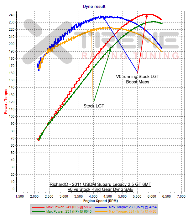 v0 vs Stock - 3rd Gear Dyno SAE.png