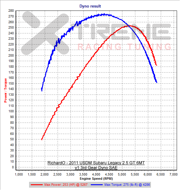 v1 3rd Gear Dyno SAE.png