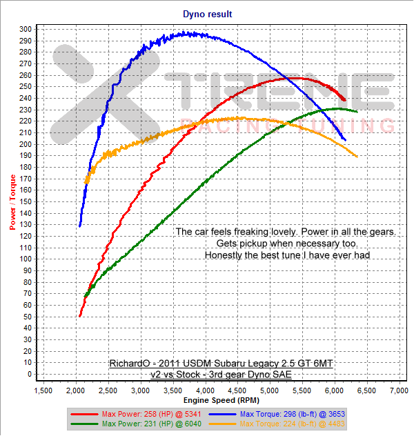 v2 vs Stock - 3rd Gear Dyno SAE.png