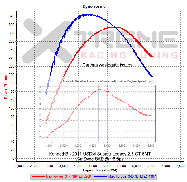 v3a Dyno SAE @ 18.5psi - Wastegate issues.png