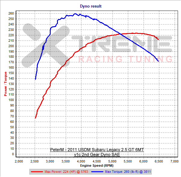 v1c 2nd Gear Dyno SAE.png