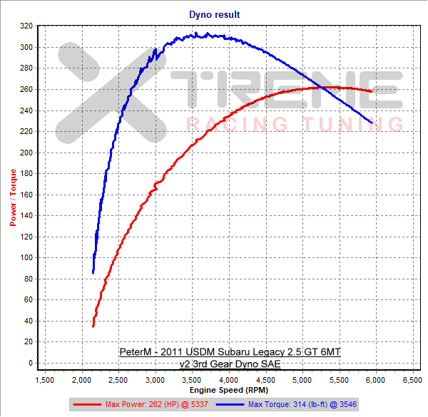 v2 3rd Gear Dyno SAE.png