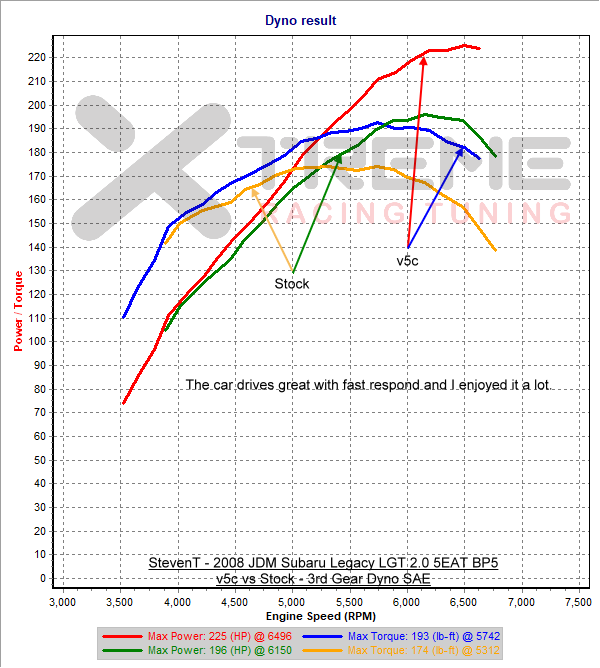 v5c vs Stock - 3rd Gear Dyno SAE.png
