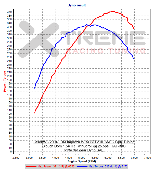 v13e 3rd Gear Dyno SAE @ 25.5psi.png