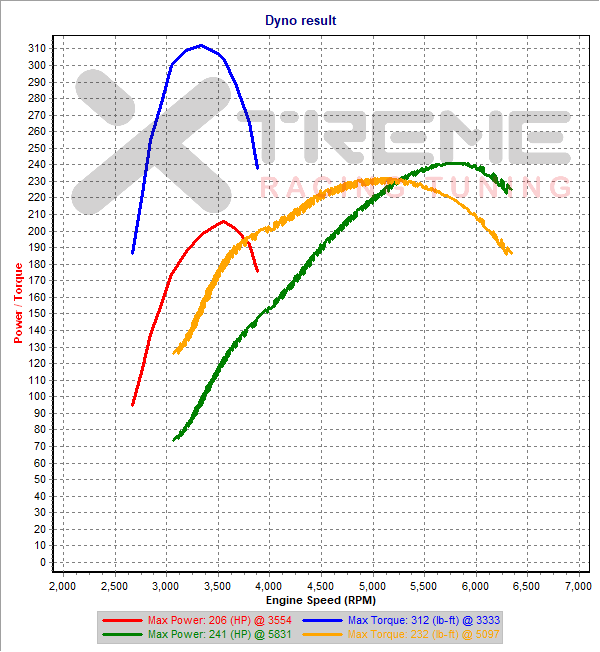 NA-v5h vs SCv0h Partial 2nd Gear Dyno SAE @ 0.1-2.9psi IAT-45C.png