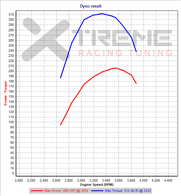 v0h Partial 2nd Gear Dyno SAE @ 0.1-2.9psi IAT-45C.png