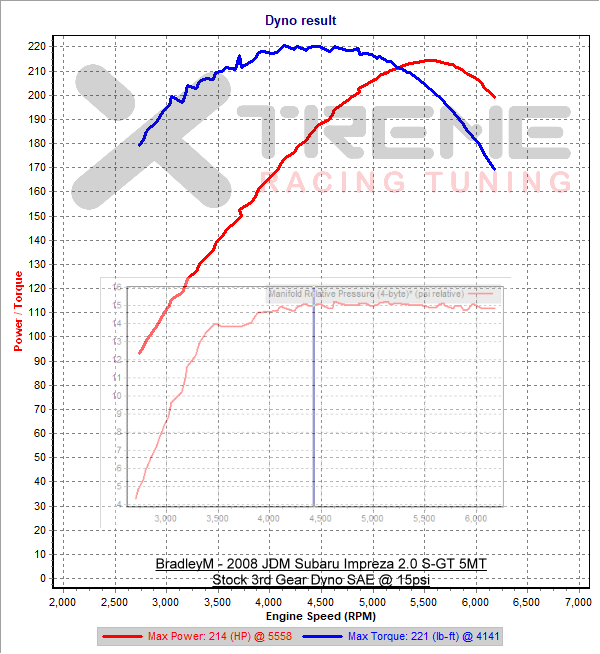 Stock 3rd Gear Dyno @ 15psi.png