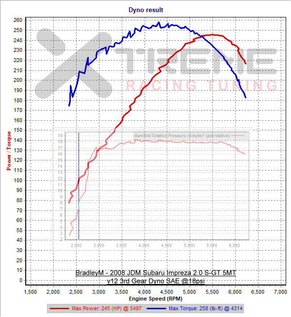 XRT v12 3rd Gear Dyno SAE @ 18psi.png