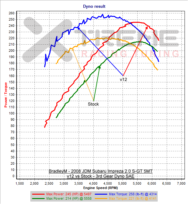 XRT v12 vs Stock Tuned - 3rd Gear Dyno SAE.png