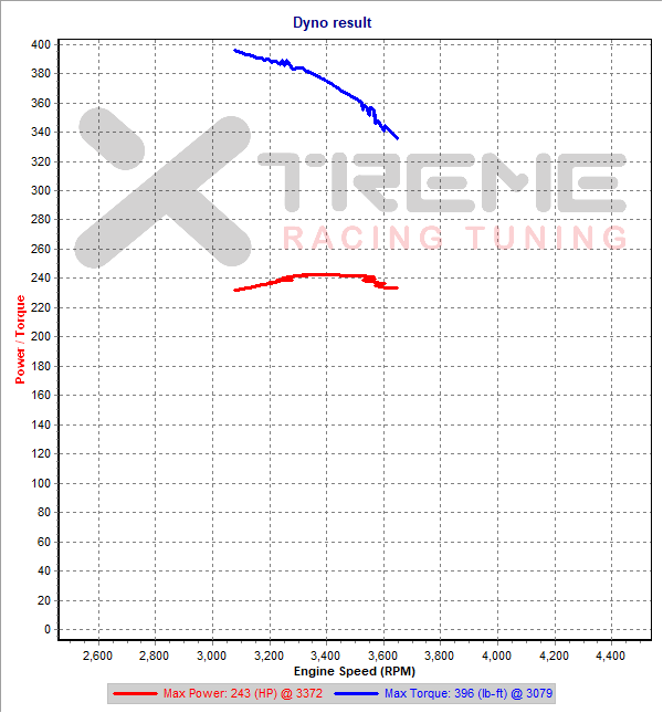 v4 Partial 4th Gear Dyno SAE @ 23.5psi.png