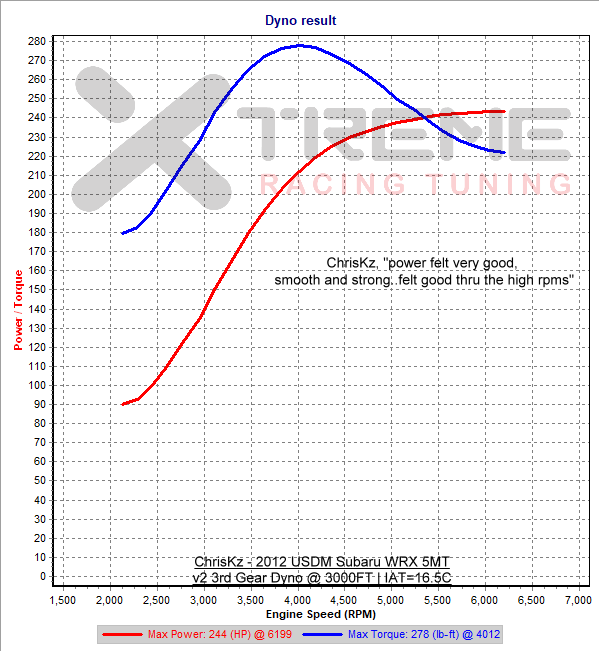 v2 3rd Gear Dyno SAE @ 3000FT  IAT-16.5C.png