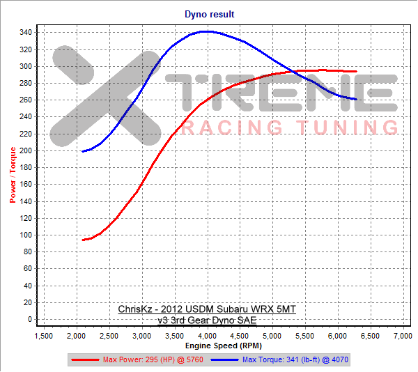 v3 3rd Gear Dyno SAE sm=2.png