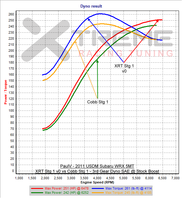 XRT v0 vs Cobbs Stg1 - 3rd Gear Dyno SAE @ Stock boost.png