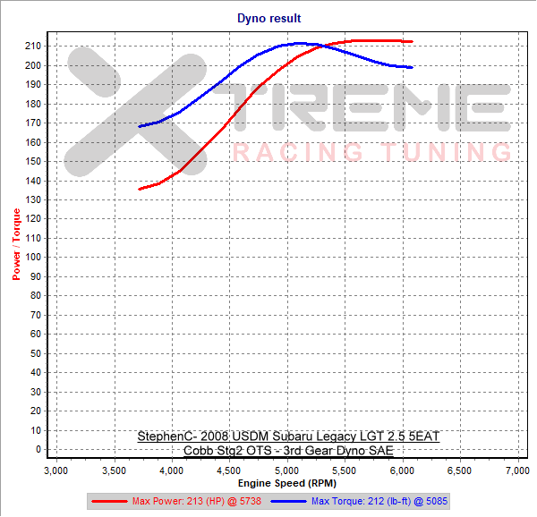 Cobb Stg2 OTS - 3rd Gear Dyno SAE.png