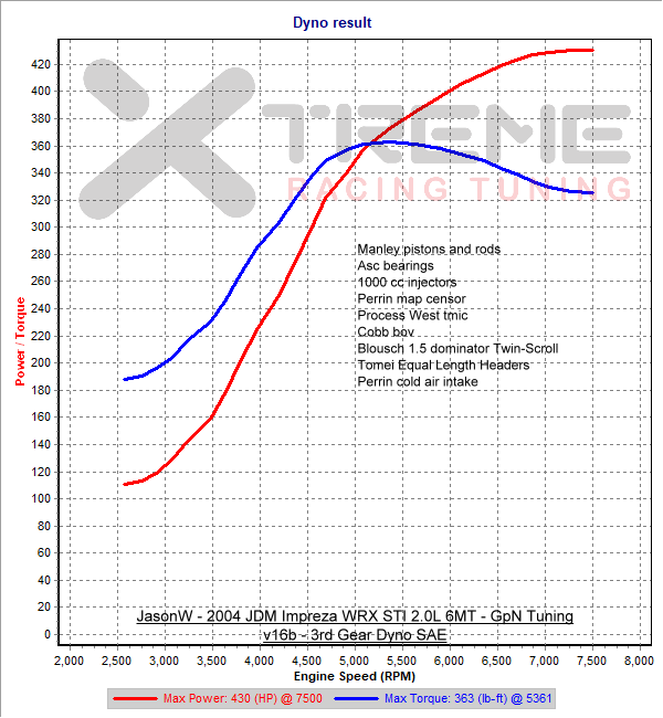 GpNv16b - 3rd Gear Dyno SAE.png