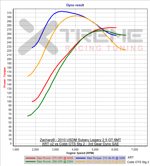 XRT v2 vs Cobb OTS Stg2 - 3rd Gear Dyno SAE.png