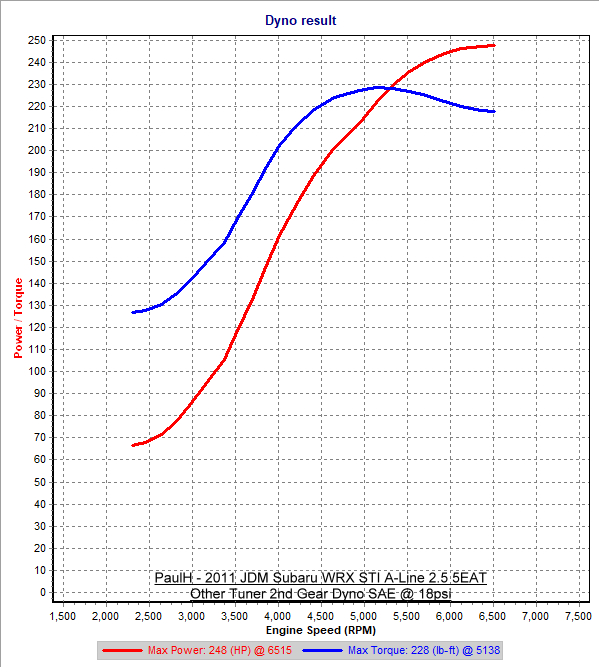 JimmyTuner - 2nd Gear Dyno SAE.png