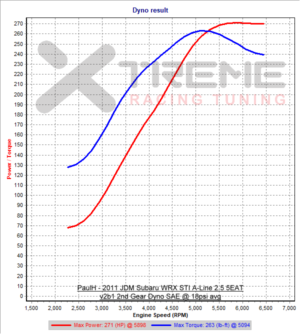 v2b1 2nd gear Dyno SAE.png