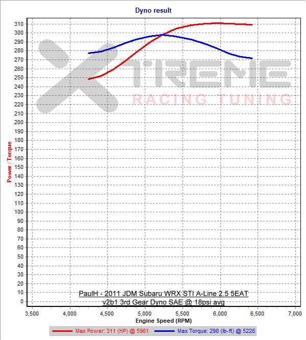 v2b1 3rd gear Dyno SAE.png