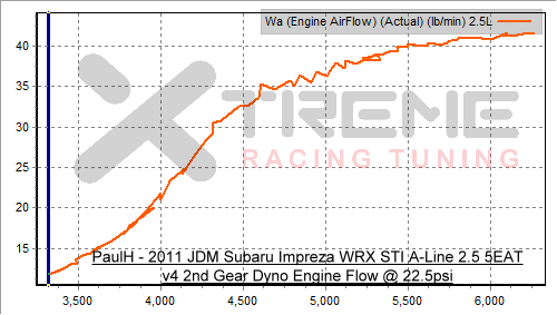 v4 2nd Gear Dyno Wa @ 22.5psi.png