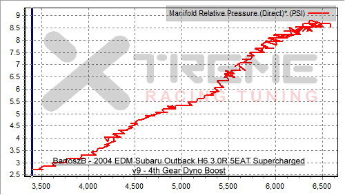 BartoszB v9 4th Gear Dyno Boost.png