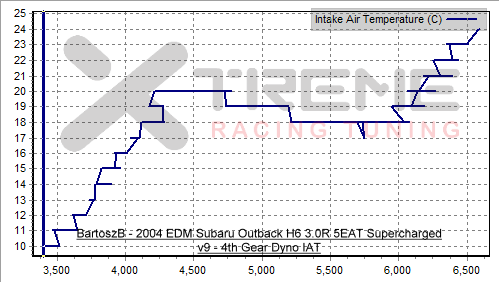 BartoszB v9 4th Gear Dyno IAT.png