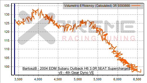 BartoszB v9 4th Gear Dyno VE.png