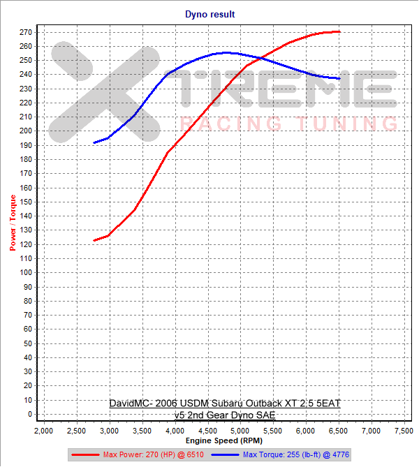 v5 2nd Gear Dyno SAE.png