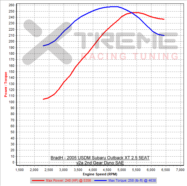 v2a 2nd Gear Dyno SAE.png