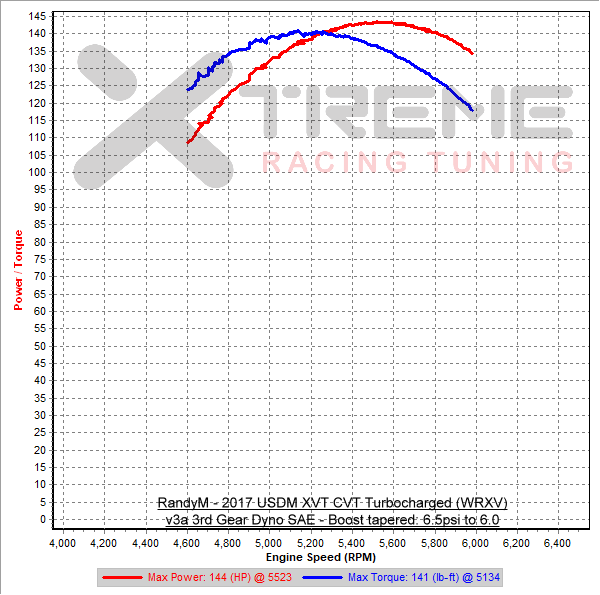 v3a 3rd Gear Dyno SAE.png