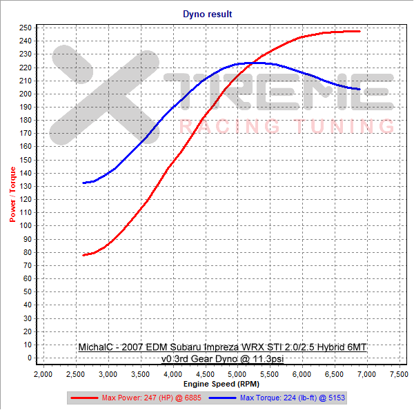 v0 3rd Gear Dyno @ 11.5psi.png